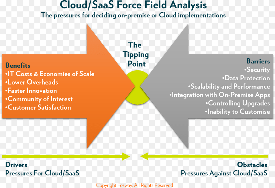 Fosway Cloud Saas Force Field Analysis Force Field Analysis On Innovation, Nature, Night, Outdoors Png