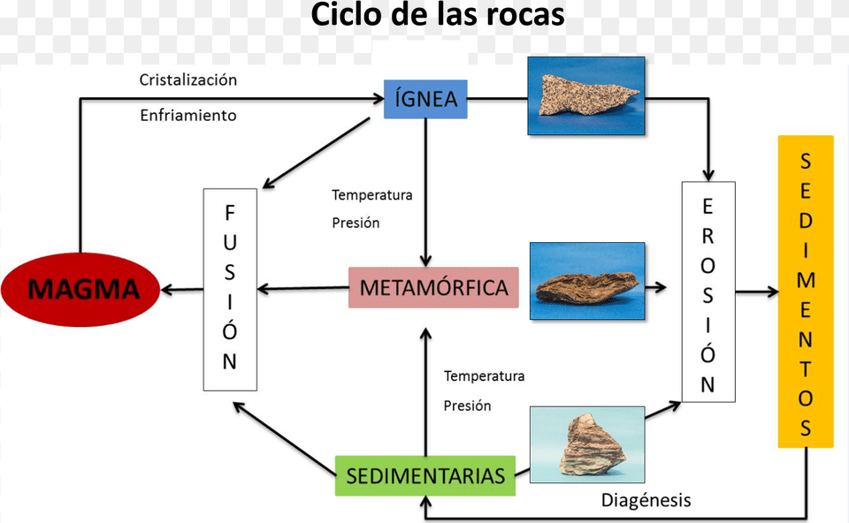 Foto Ciclo Rocas Enfriamiento Y Cristalizacion De Las Rocas Png