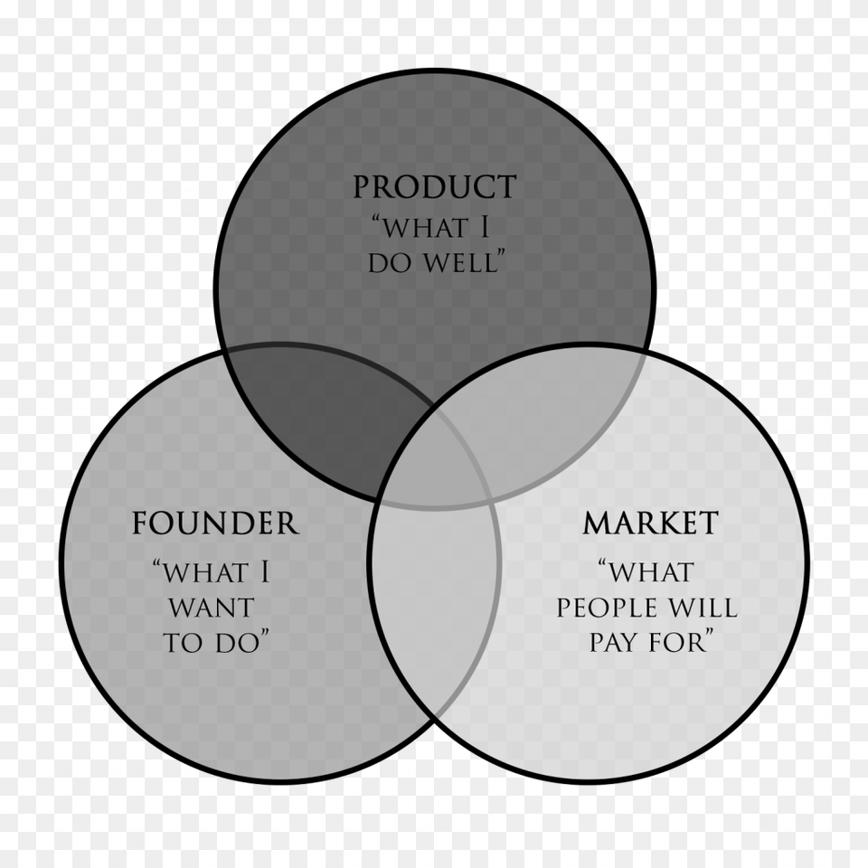Founder Product Market Fit, Diagram, Disk, Venn Diagram Png Image