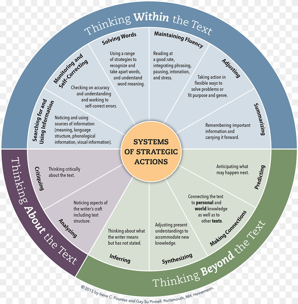 Fountas And Pinnell Strategic Actions Wheel, Disk Png Image