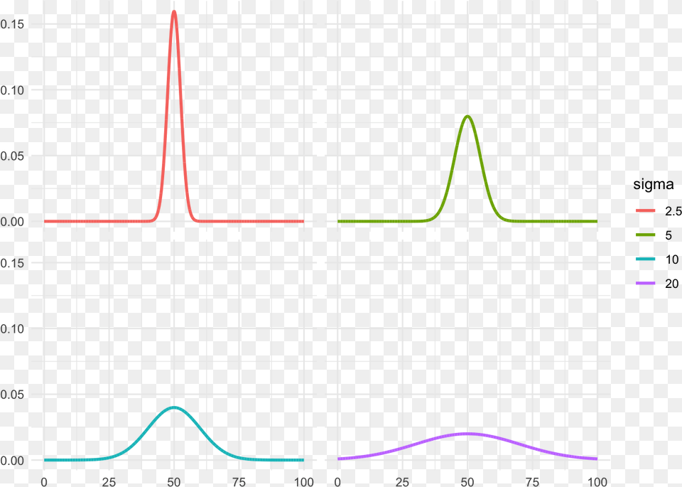 Four Bell Curves With The Same Mean Of 50 But Different Plot, Chart Png Image