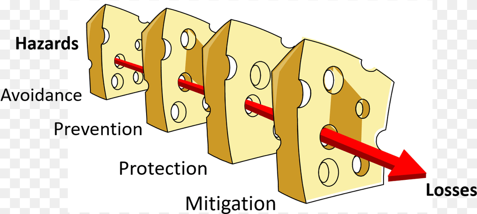 Four Common Layers In Swiss Cheese Models Are Avoidance Cartoon, Dynamite, Weapon Png