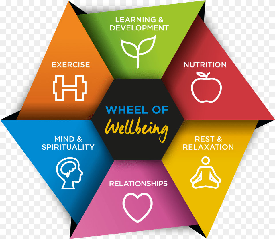 Four Cornerstones Of Wellness, Advertisement, Poster, Business Card, Paper Free Transparent Png