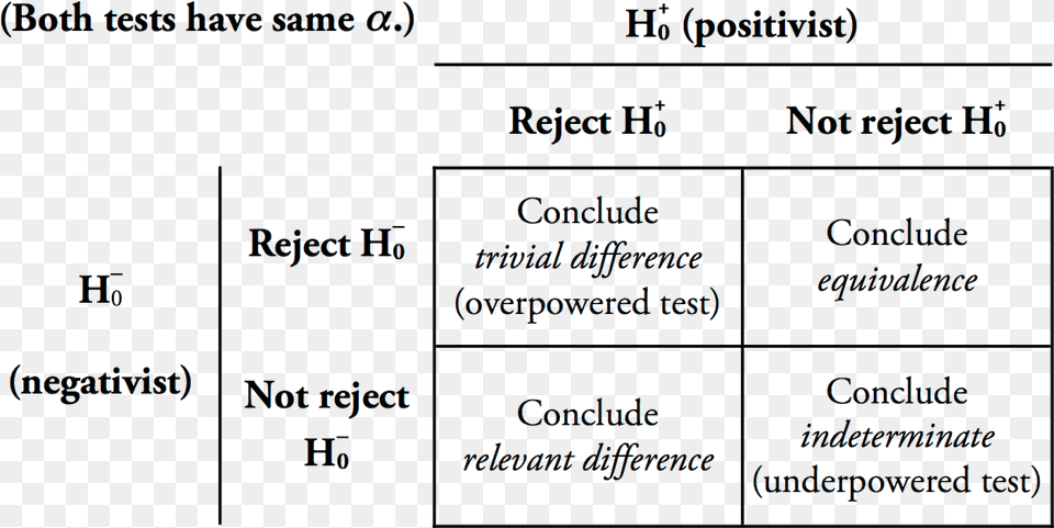 Four Possibilities From Combined Tests For Difference Brain, Text, Chart, Plot Png Image