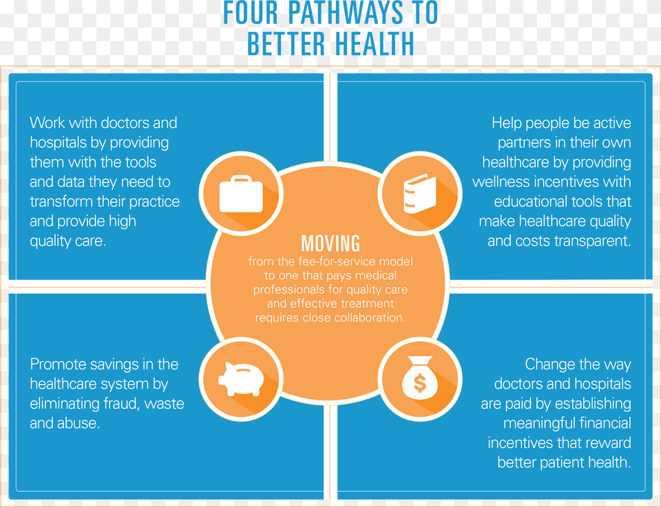 Four Ways Ways To Improve Health Care System, Advertisement, Poster, Text Free Transparent Png