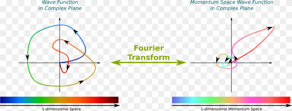 Fourier Transform Hilbert Space Wave Function, Light, Nature, Night, Outdoors Free Png