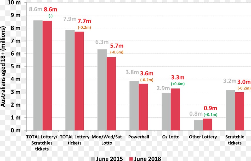 Foxtel Subscribers Australia Roy Morgan, Bar Chart, Chart Free Png Download