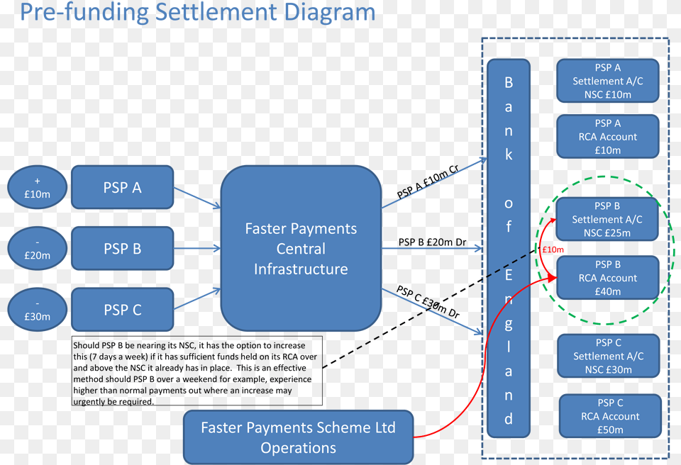 Fps Pre Funding Diagram Faster Payment System Infrastructure, Uml Diagram Png Image