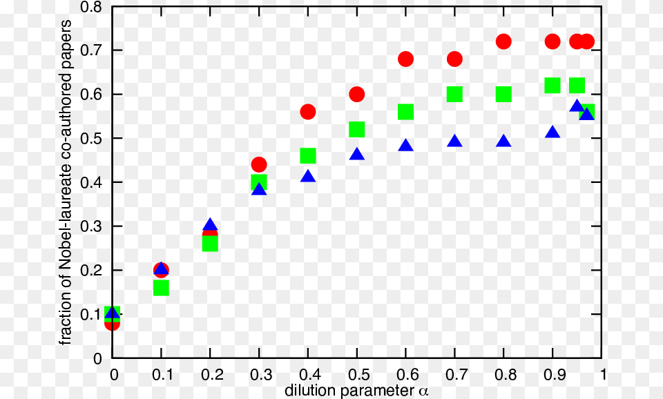 Fraction Of Nobel Laureate Co Authored Papers Diagram, Light, Traffic Light Png Image