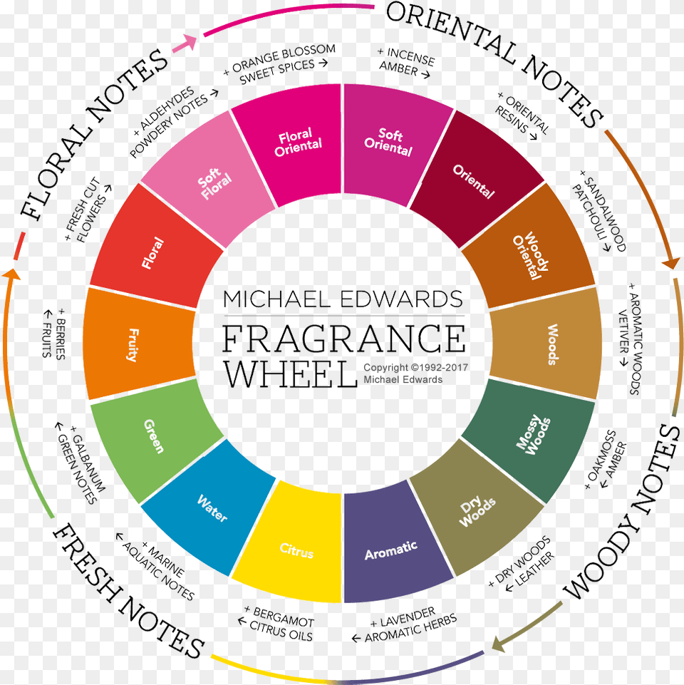 Fragrance Wheel, Nature, Night, Outdoors, Disk Free Png