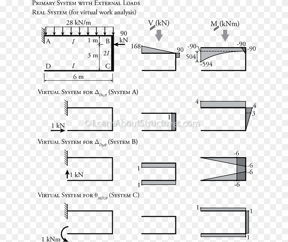 Frame Analysis With Multiple Degrees Of Indeterminacy Degree Of Indeterminacy, Text, Diagram Png Image