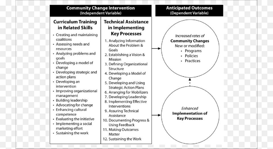 Framework Of The Community Change Intervention Science, Page, Text, Diagram, Uml Diagram Free Transparent Png