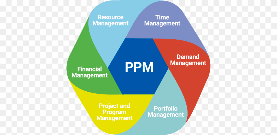 Framework Ppm Project Portfolio Management Market, Disk Png Image