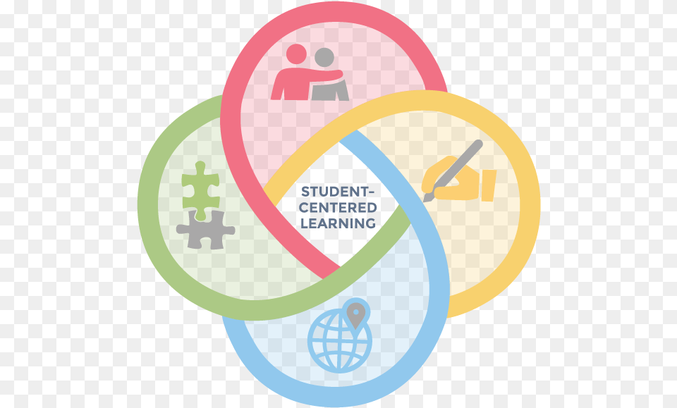 Framework With Icons Student Centered Learning, Balloon, Disk, Diagram Free Transparent Png
