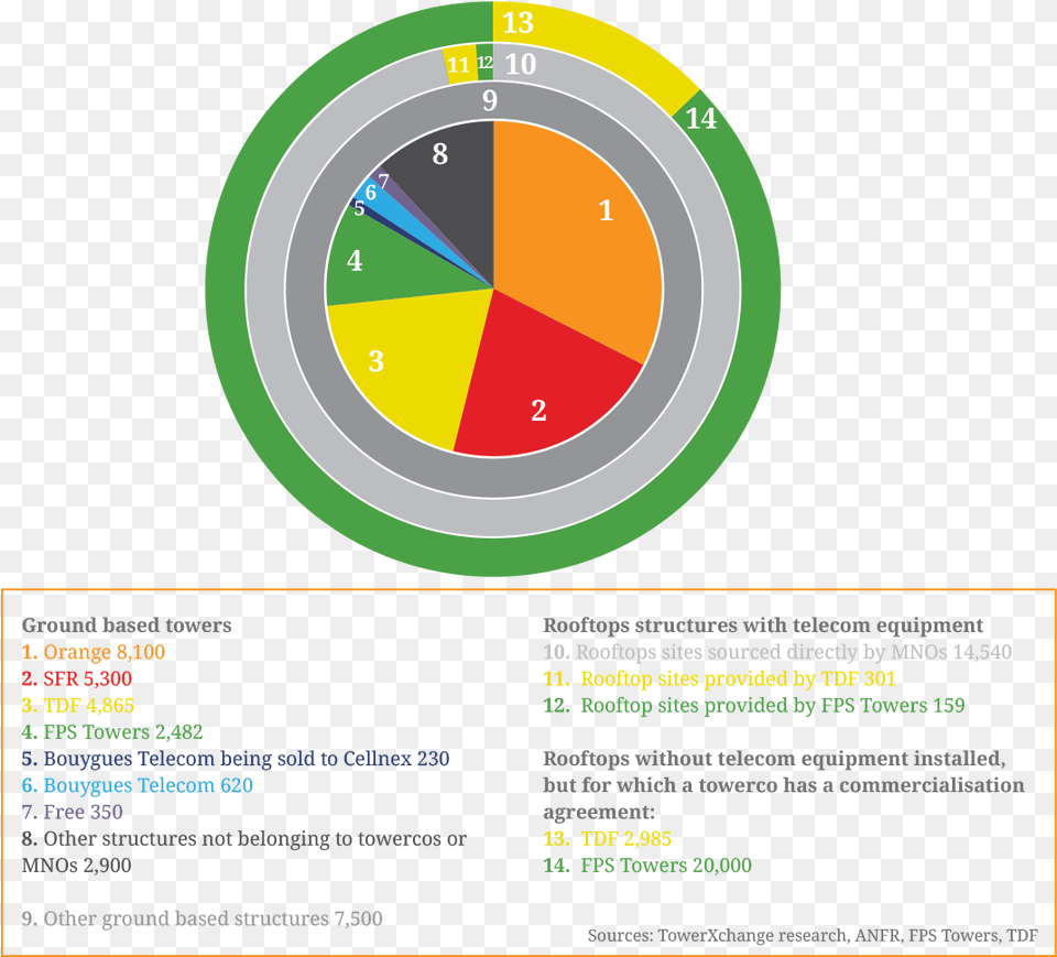 France Telecom Industry Breakdown Australian Telecom Oampm Market, Chart Free Transparent Png