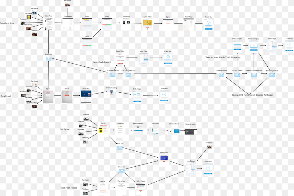 Frank Kern39s Sales Funnel Diagram, Computer, Electronics, Pc, Computer Hardware Free Png Download