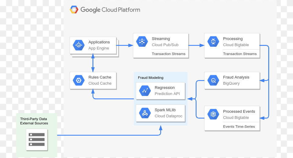 Fraud Detection Fraud Detection Gcp, Diagram, Uml Diagram Png