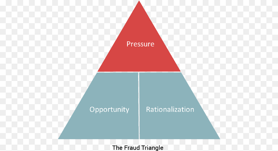 Fraud Triangle Fraud Triangle Tone At The Top Png