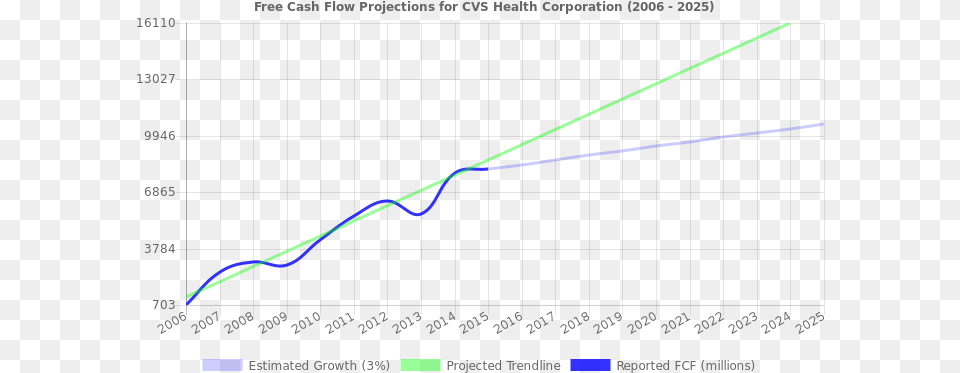 Cash Flow Trendline For Cvs Plot, Light, Chart, Smoke Pipe Free Png Download