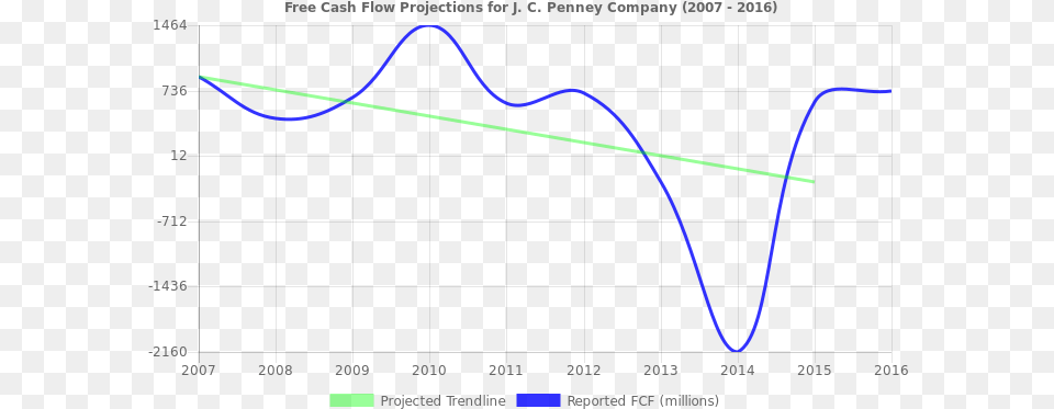Cash Flow Trendline For Jcp Nysed, Chart, Plot, Bow, Weapon Free Png