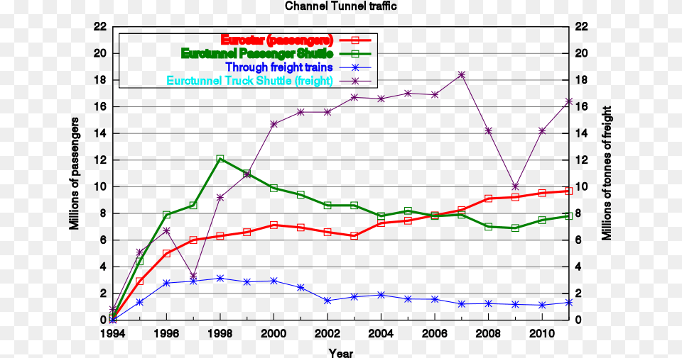 Free Chunnel Traffic, Chart Png