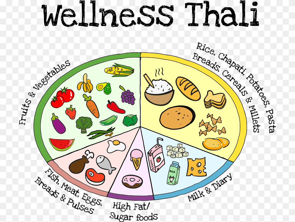 Stock Green Box Direct Wellness Thali Fruits Food Groups And Proportions Free Png