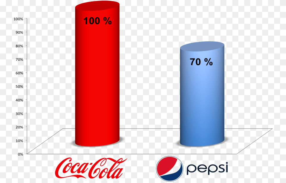 French People Vision About Those Soldiers Coke Vs Pepsi Cylinder, Dynamite, Weapon, Bottle, Shaker Png