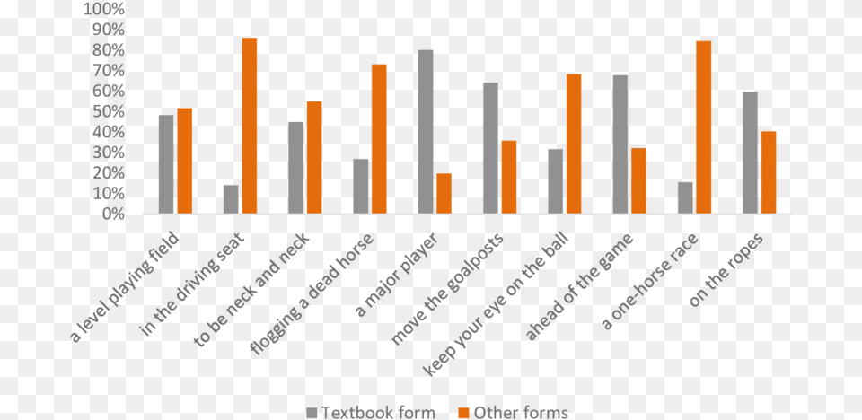 Frequencies Of The Textbook Form And Other Forms In, Bar Chart, Chart Free Png