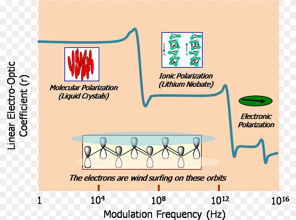 Frequency Dependence Of Polarizability, Advertisement, Poster Free Png