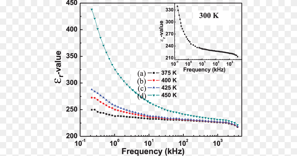 Frequency Dependence Variation Of Quot R Value For Fe, Chart, Plot Free Png Download