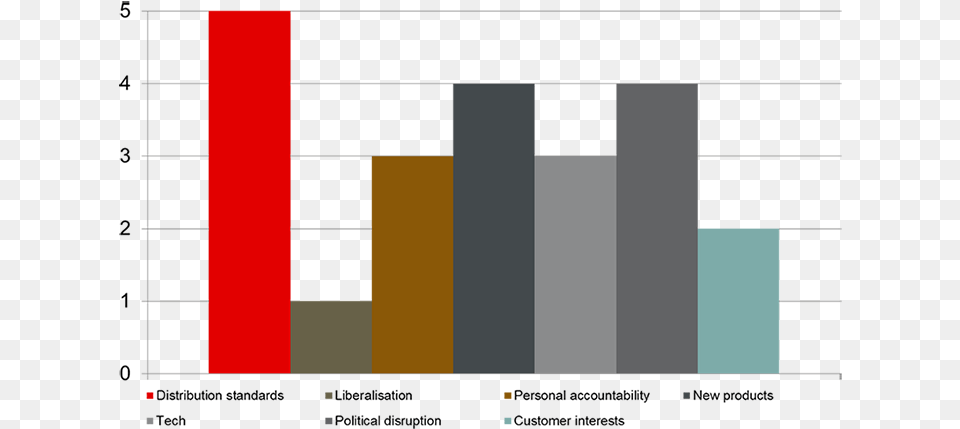 Frequency Issues Mentioned By Contributors Carmine, Chart, Bar Chart Free Png