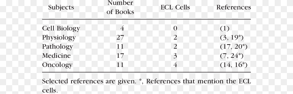 Frequency Of Reference To The Ecl Cells In The Textbooks Amgen Oncology, Text, Number, Symbol Free Transparent Png