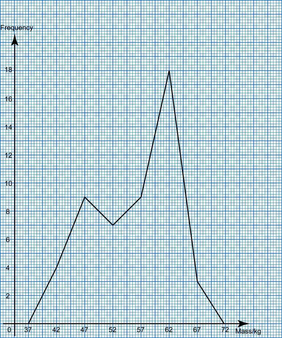 Frequency Polygon On Graph Paper Png Image