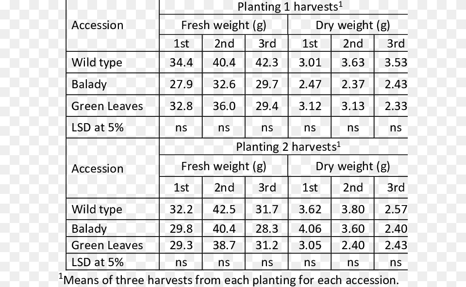 Fresh And Dry Weights Of Celery Accessions Hairstyle Word Search, Chart, Plot, Measurements, Scoreboard Png Image
