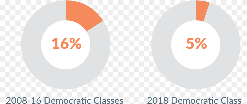 Freshman Democrat Funding Sources Circle, Disk, Text Free Transparent Png