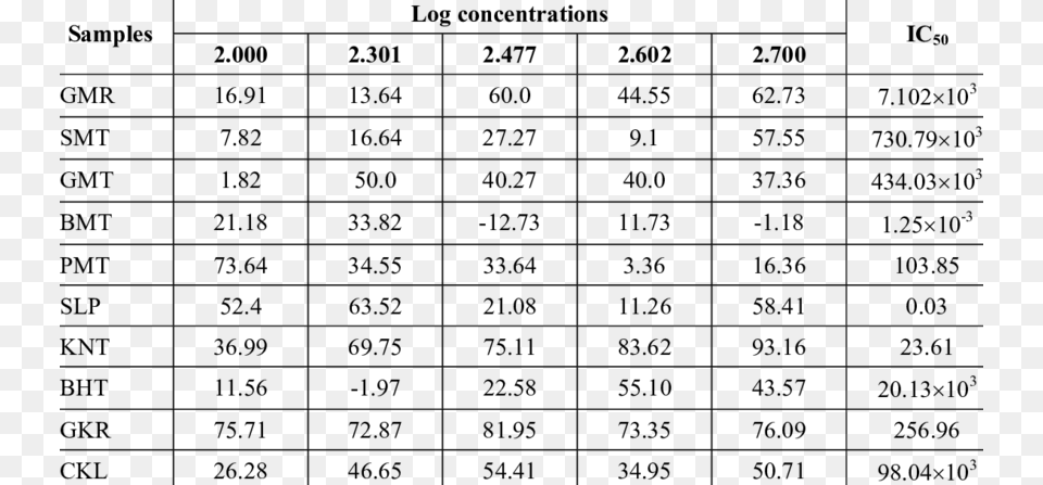 Friction Coefficient Table Copper On Graphite, Chart, Plot, Scoreboard, Measurements Png