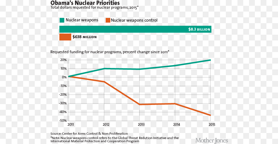 From Around The Web Increase Of Nuclear Weapons, Chart, Line Chart Png