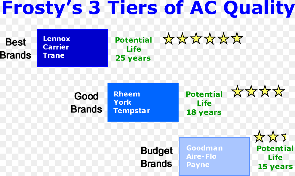 Frosty S Ac Quality Comparison Rumsey Electric Free Transparent Png