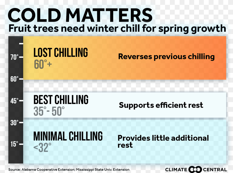 Fruit Trees Need Winter Climate Matters Attenti Al Cane, Text, Paper Png Image