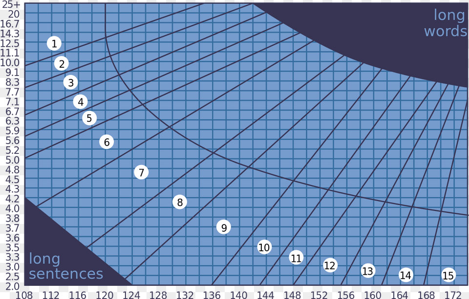 Fry Readability Graph Sample, Bow, Weapon Free Png Download