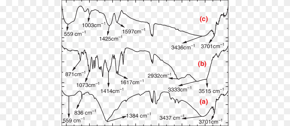 Ft Ir Spectra Of Mgo Nanoparticles B Parent Doxo Diagram, Chart, Plot, Map Png Image