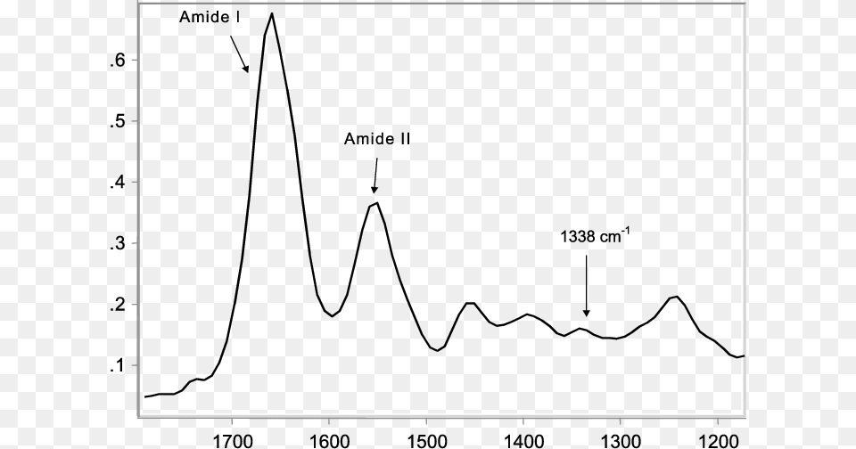 Ftir Collagen Spectrum Science, Chart, Plot Png Image