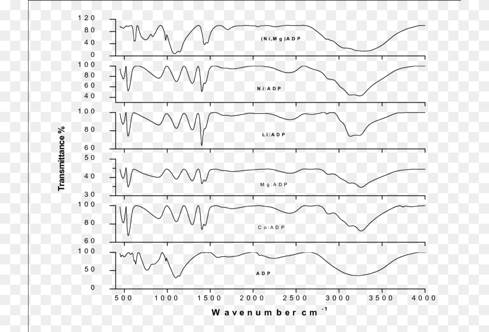 Ftir Pattern Of Pure And Doped Adp, Gray Free Png