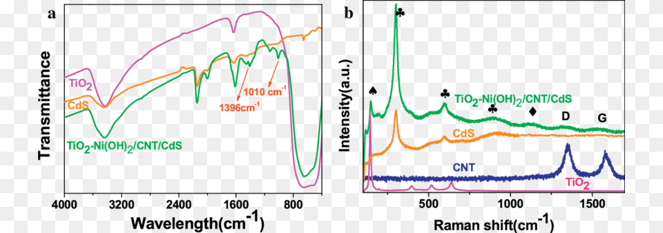Ftir Spectra Of Tio2 Cds And Tio2 Ni 2cnt Ni Oh 2 Ftir, Chart, Plot, Measurements Free Png