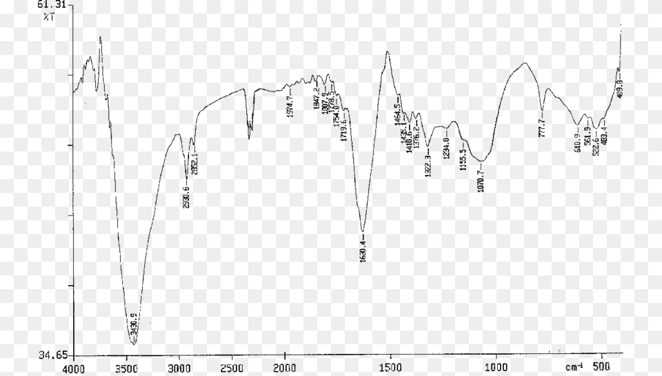 Ftir Spectrum Of The Seeds Of Chilli Plot, Chart, Measurements Png