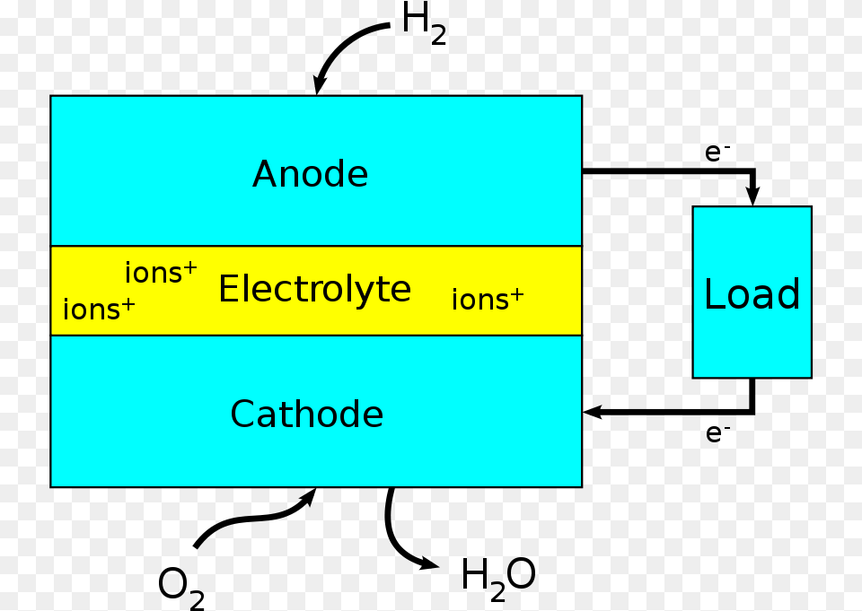 Fuel Cell Block Diagram Hydrogen Fuel Cells Aqa Chemistry Gcse, Text Png