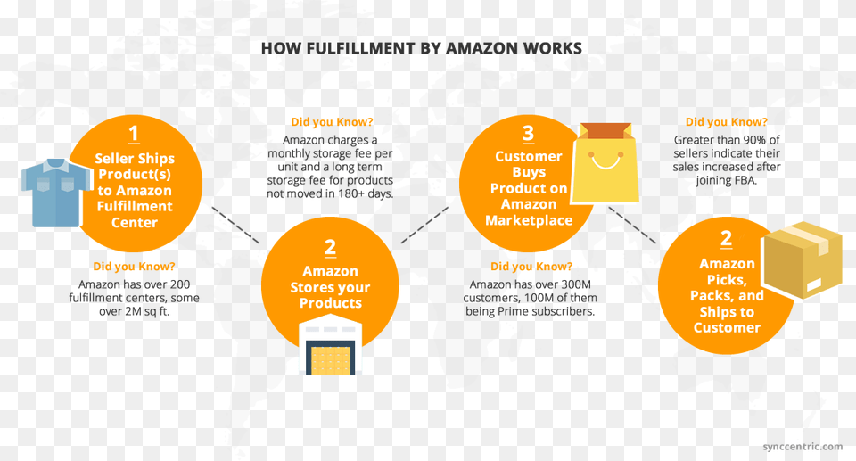 Fulfillment By Amazon, Advertisement, Chart, Plot, Poster Png Image