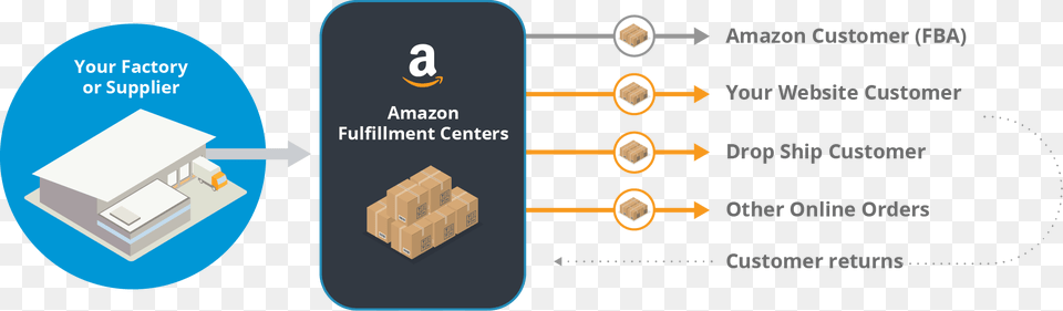 Fulfillment By Amazon, Adapter, Electronics, Box, Text Png