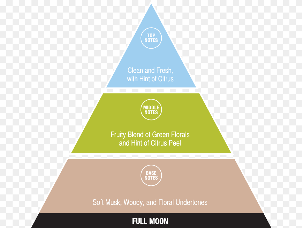Full Moon Customer Experience Service Pyramid, Triangle Png