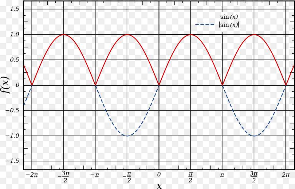 Full Wave Rectified Sine Wave Rectified Sine Fourier Series, Chart, Plot, Accessories, Jewelry Free Png